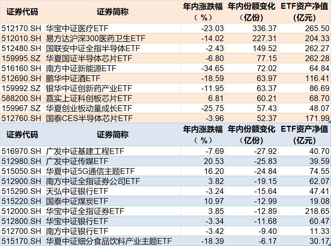 越跌越买！2023年ETF总规模突破2万亿，科创50ETF份额增加逾500亿份，医疗、半导体等主题ETF最受青睐