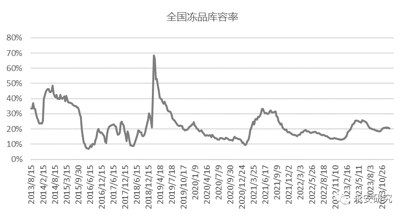 生猪中心永安研究丨生猪：重心上移似共识重点关注预期差,数据来源：涌益咨询,第9张