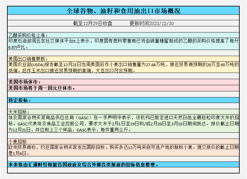 CBOT谷物：2023玉米跌31%豆跌15%小麦跌21%，2024年美豆供应料增关注厄尔尼诺影响