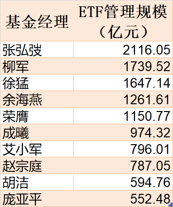 越跌越买！2023年ETF总规模突破2万亿，科创50ETF份额增加逾500亿份，医疗、半导体等主题ETF最受青睐