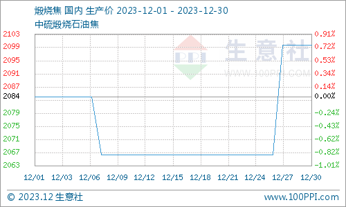 地炼厂油价生意社：12月份地炼石油焦行情先扬后抑,第4张