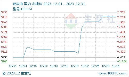 内贸船价格生意社：12月下旬内贸船燃市场行情上行,第1张