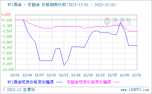 石脑油价格生意社生意社：12月下旬地炼石脑油行情下行,第3张