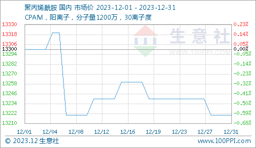 聚丙烯酰胺市场行情生意社：12月国内聚丙烯酰胺行情小幅下行,第1张