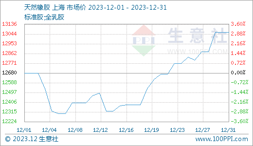 今年天然橡胶价格生意社：12月下旬天然橡胶行情继续上涨,第1张