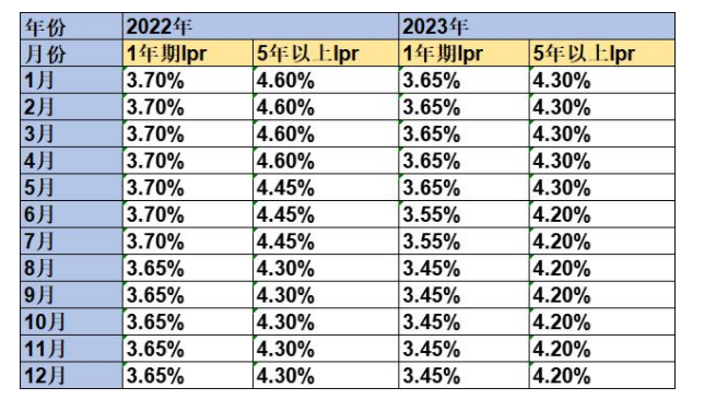 2024年1月1日起下调！100万房贷每月将再减约59元