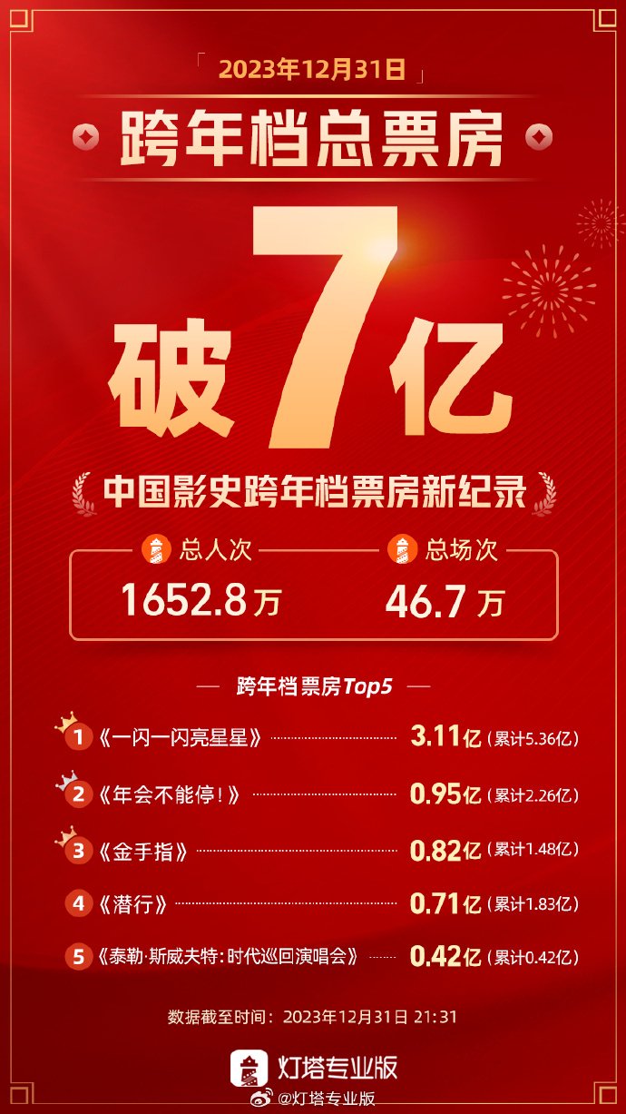 突破7亿元,跨年档票房刷新中国影史纪录!榜首影片火爆,但“下雪场”引热议