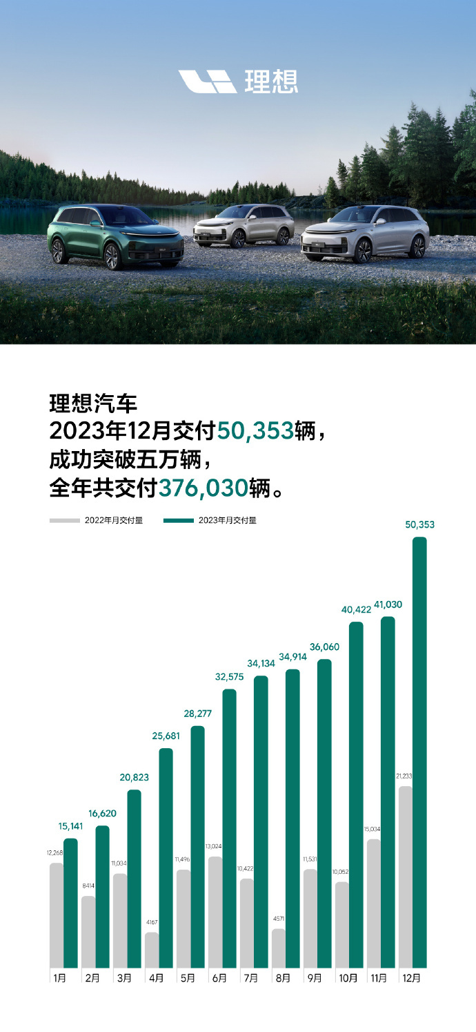 理想汽车等去年12月成绩单出炉，李想发声：今年将挑战80万年销量、10万月销量