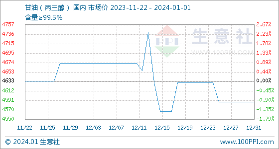 甘油是丙三醇的俗名1月1日生意社甘油（丙三醇）基准价为4587.50元吨,第1张