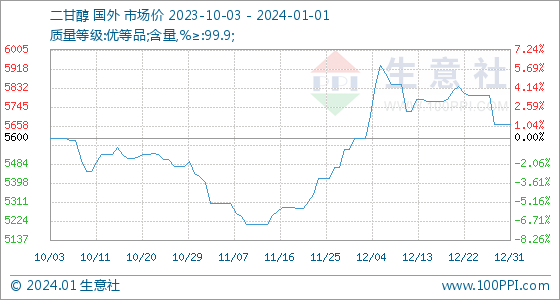 二甘醇市场价1月1日生意社二甘醇基准价为5666.67元吨,第1张