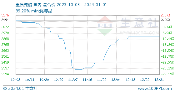 重质纯碱价格走势1月1日生意社重质纯碱基准价为2910.00元吨,第1张