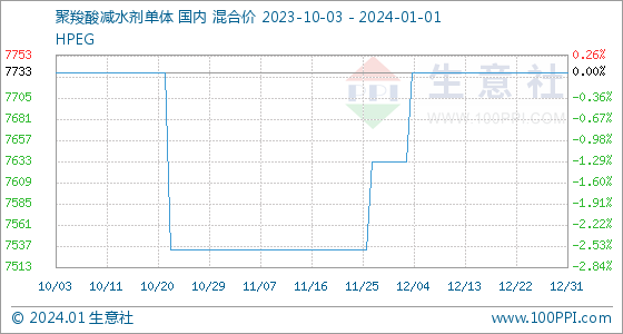 聚羧酸减水剂价格走势1月1日生意社聚羧酸减水剂单体基准价为7733.33元吨,第1张