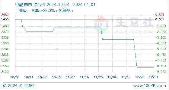 甲酸报价1月1日生意社甲酸基准价为3150.00元吨,第1张