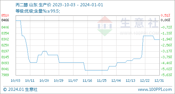 生意社丙二醇价格走势1月1日生意社丙二醇基准价为8300.00元吨,第1张