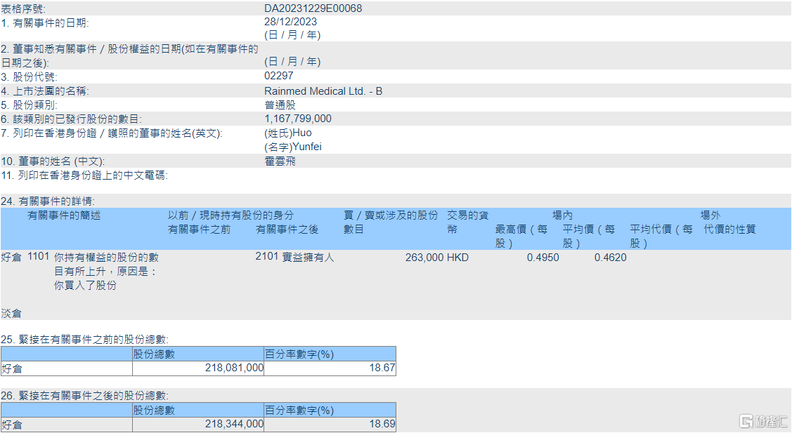 润迈德-B(02297.HK)获董事会主席兼执行董事霍云飞增持26.3万股