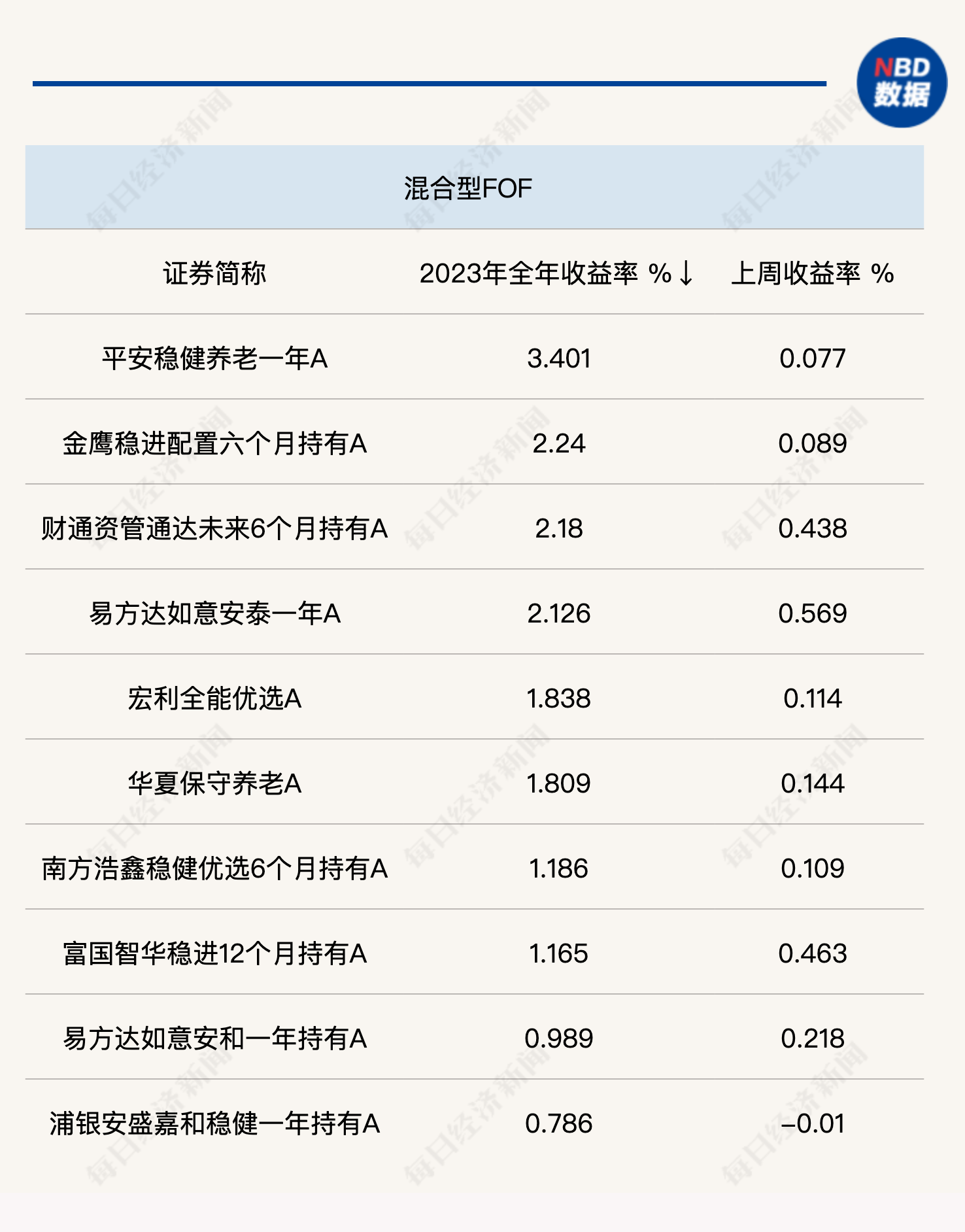 公募FOF业绩放榜，全年最高赚3.69%，这一类型全部亏损