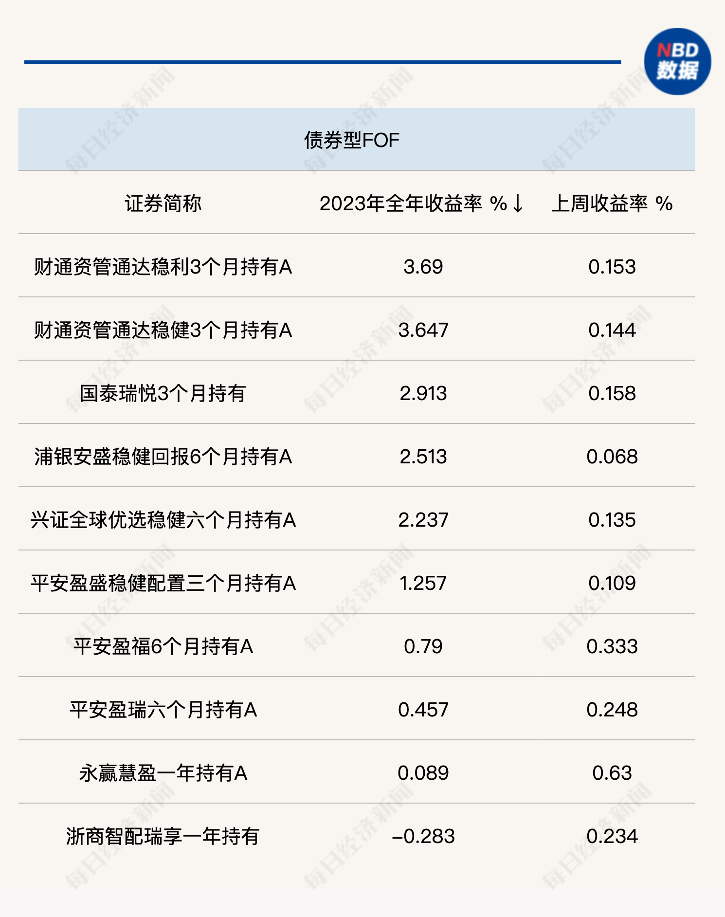 公募FOF业绩放榜，全年最高赚3.69%，这一类型全部亏损