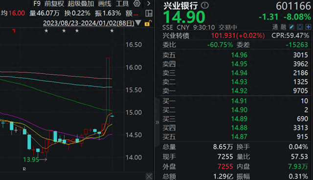 兴业银行跌超8% 上个交易日尾盘直拉涨停