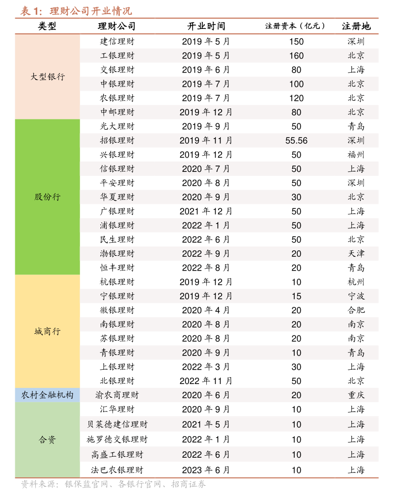 浙银理财获批筹建 理财公司将增至32家