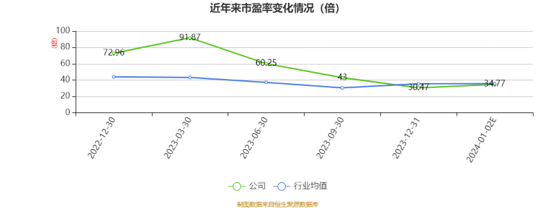 以本次披露业绩预告均值计算,公司近年市盈率(TTM)、市净率(LF)、市销率(TTM)情况如下图: