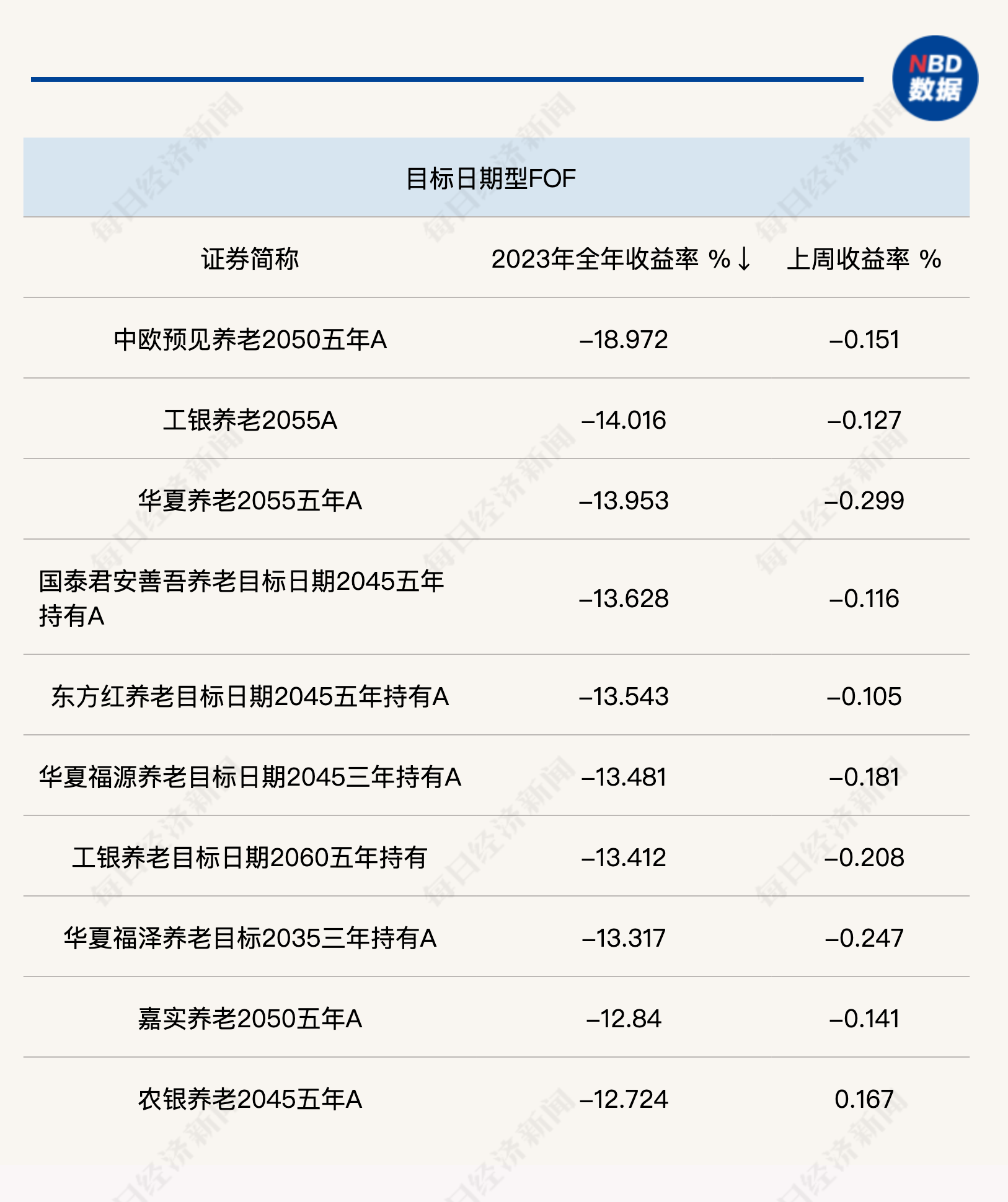 公募FOF业绩放榜，全年最高赚3.69%，这一类型全部亏损