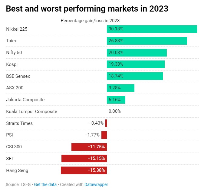 历经动荡的2023年后 投资者重新看好亚洲市场2024年前景