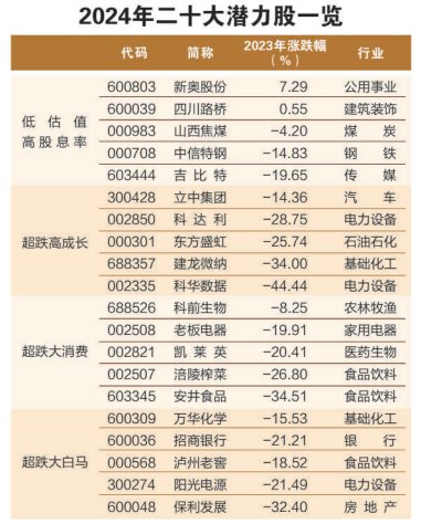 “牛熊转折”成为2024年关键词 二十大潜力股任你