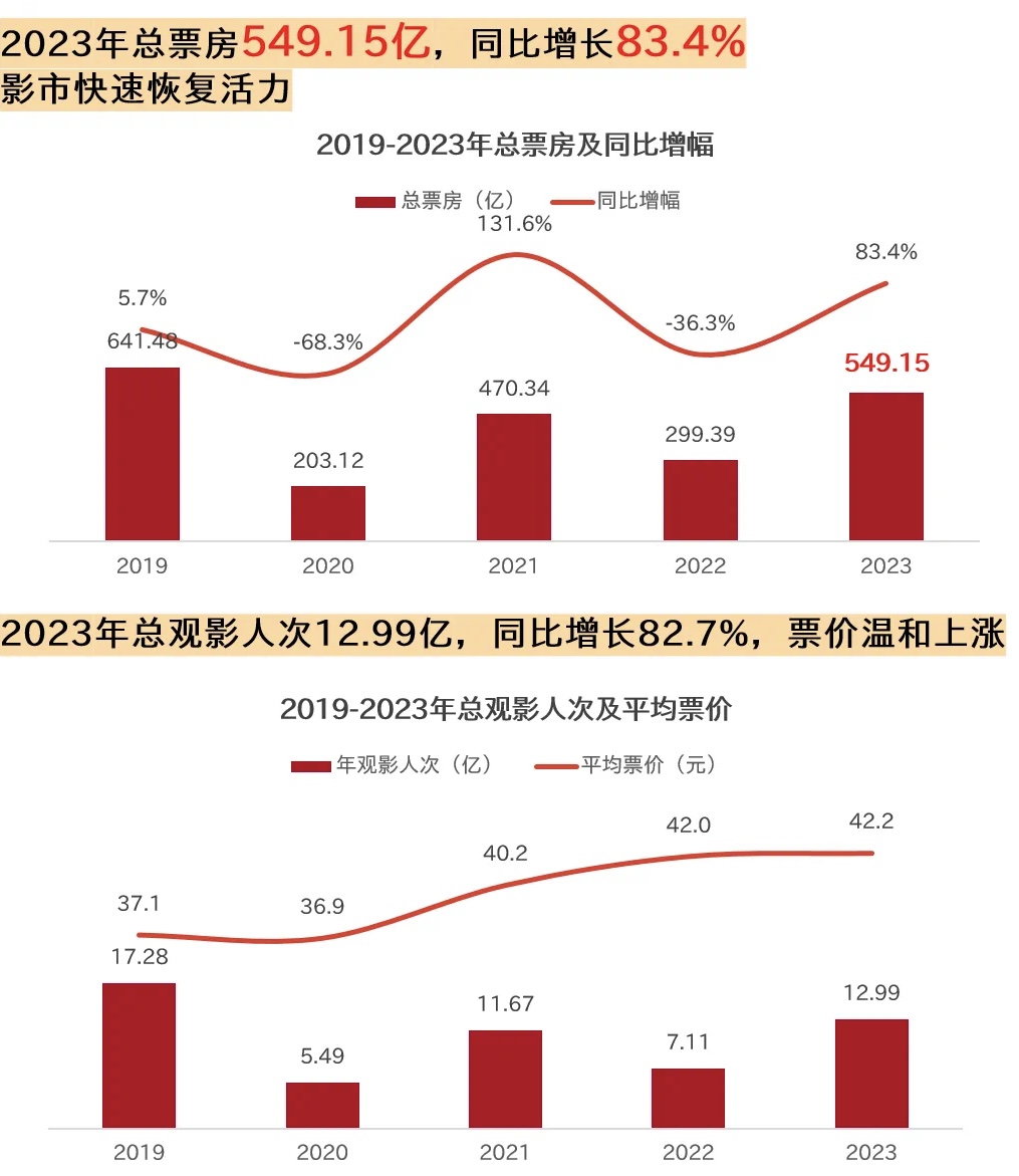 2023年電影市場恢復明顯。貓眼研究院/製圖