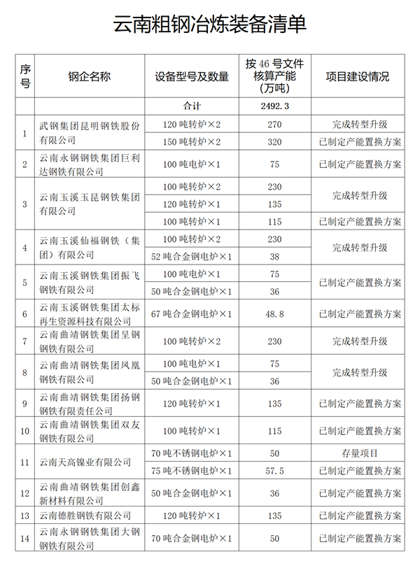 云南五部门发布云南粗钢冶炼装备清单的公告是什么云南五部门发布云南粗钢冶炼装备清单的公告,第1张