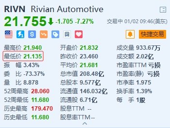 Rivian一度跌近10% 第四季度交付量辆略低于预期