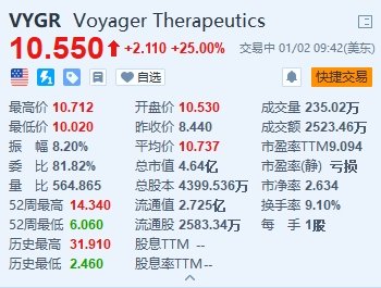 Voyager Therapeutics大涨25% 与诺华签订开发基因疗法候选药物许可协议