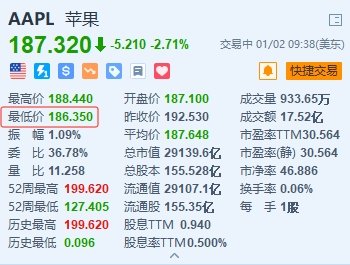 苹果跌超3% 遭巴克莱下调评级至“低配”