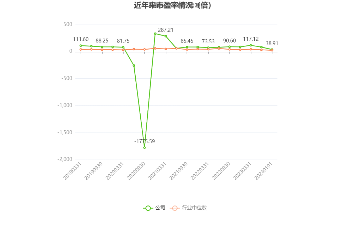 以本次披露业绩预告均值计算,公司近年市盈率(TTM)、市净率(LF)、市销率(TTM)情况如下图: