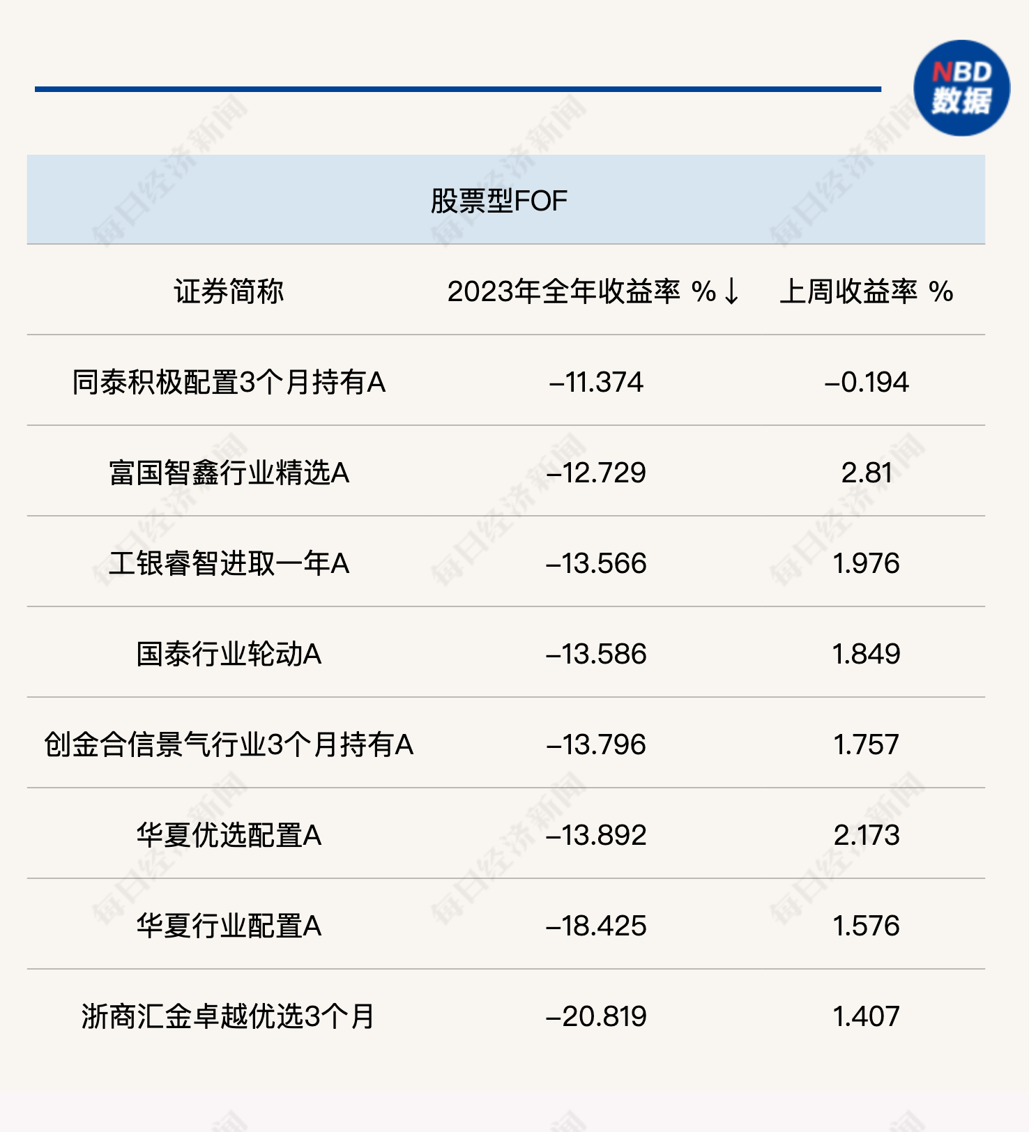 公募FOF业绩放榜，全年最高赚3.69%，这一类型全部亏损