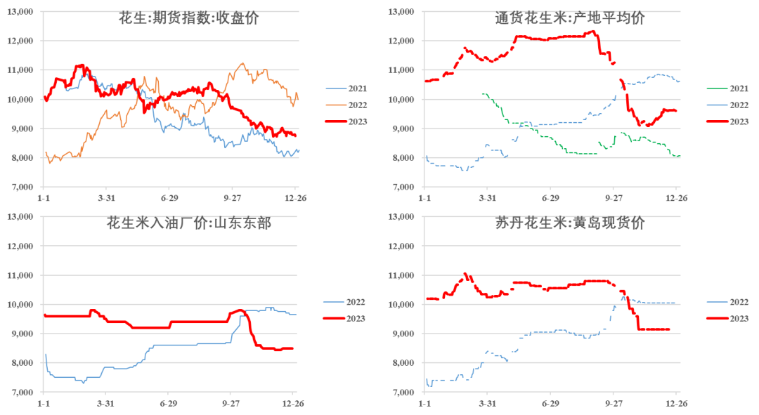 2023花生价格速览：供应改善 牛熊转换-第2张图片-平阳卒宛