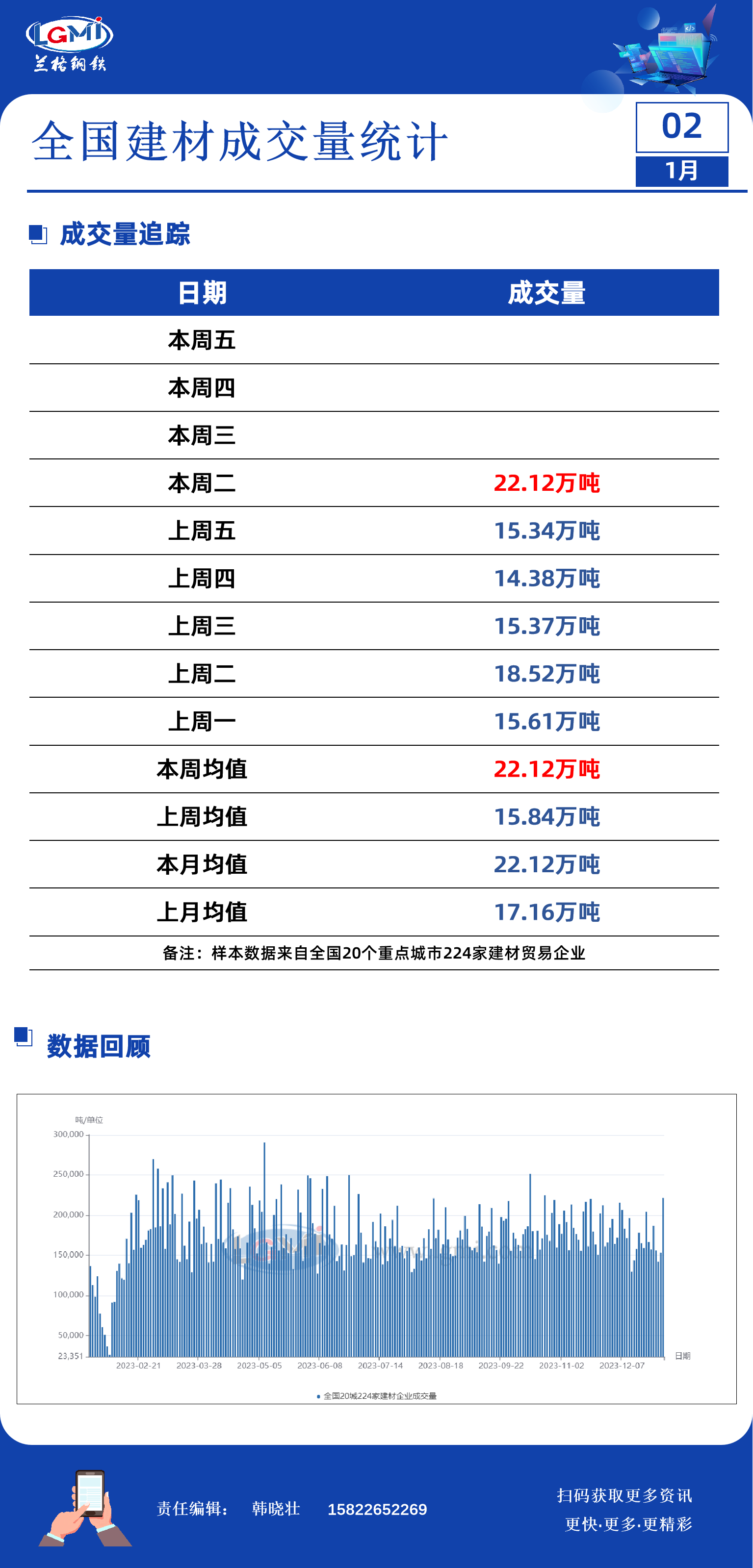 1月2日全国建材成交量大幅增加原因1月2日全国建材成交量大幅增加,第1张