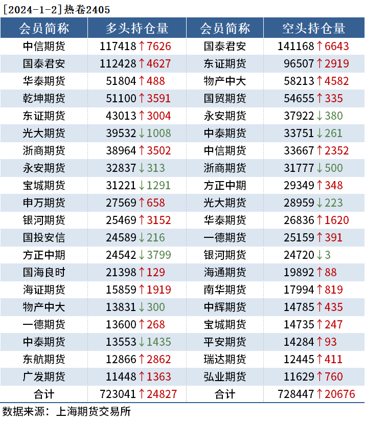 各期货公司持仓明细黑色持仓日报：期螺涨1.17%，20家期货公司合计增持超17万手,第3张