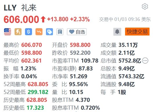 美股异动 | 礼来涨2.33% 美国食品和药物管理局去年新药同比增长50%