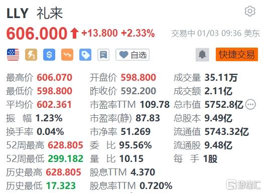 美股异动 | 礼来涨2.33% 美国食品和药物管理局去年新药同比增长50%