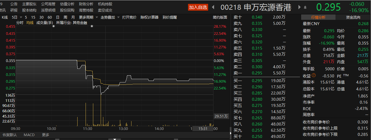 申万宏源香港今日分时图