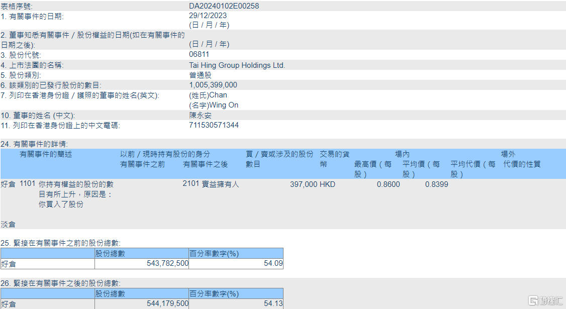 太兴集团(06811.HK)获主席陈永安增持39.7万股