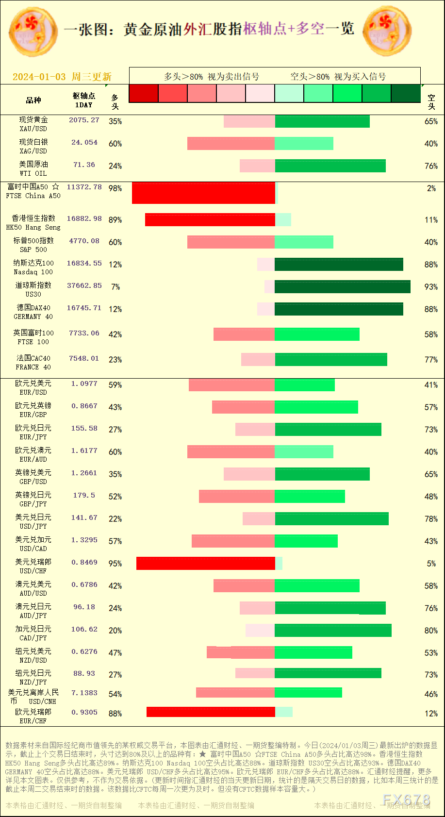 一张图：2024/01/03黄金原油外汇股指"枢纽点+多空占比"一览