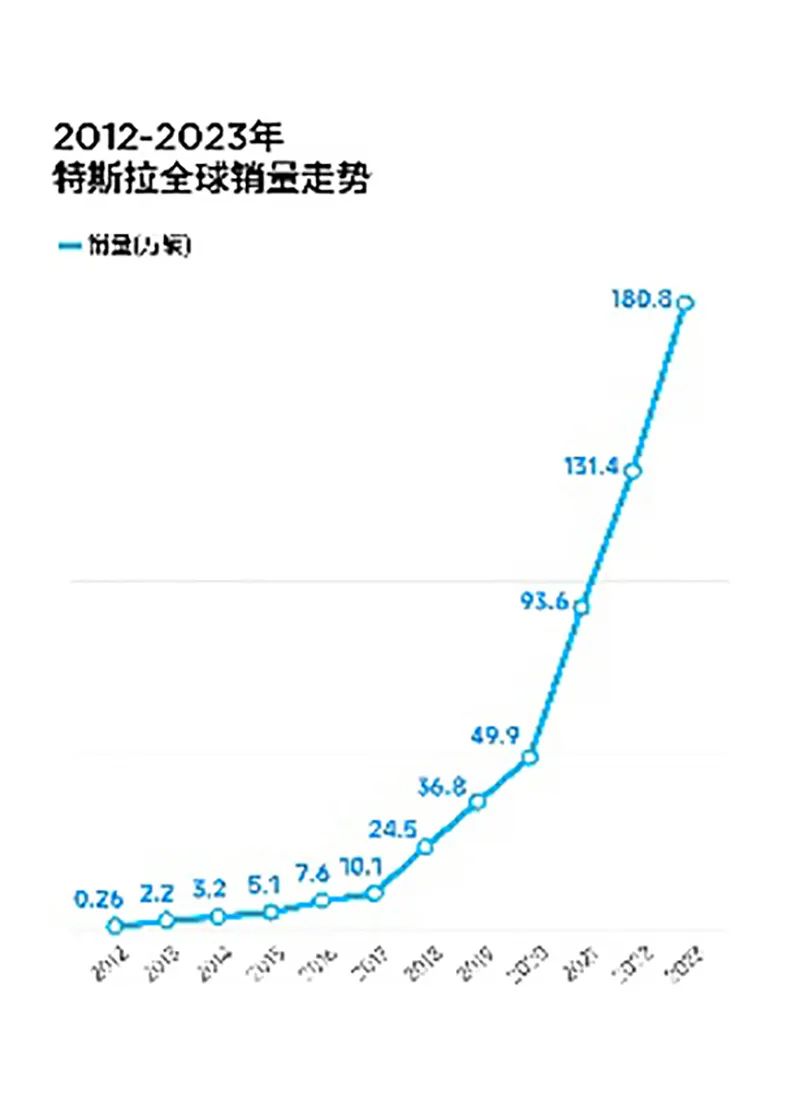 2012年—2023年特斯拉全球销量走势图