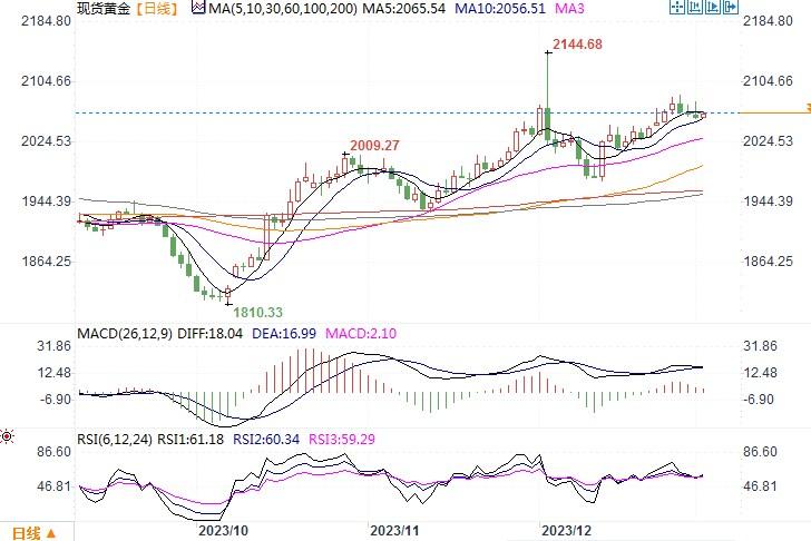 黄金市场分析：美债美元反弹 黄金受压而不弯