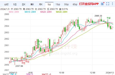 美指反弹或到位 国际金价有望企稳回升