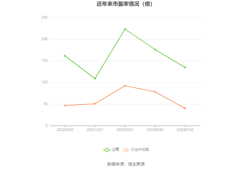 以本次披露业绩预告均值计算,公司近年市盈率(TTM)、市净率(LF)、市销率(TTM)情况如下图: