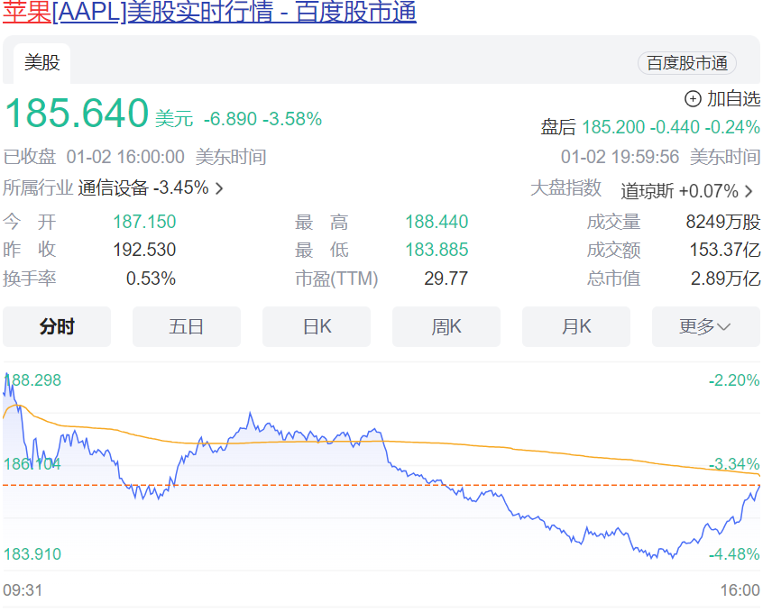 苹果股价大跌原因 c50f-2912fe7d9540c48b5ea31afcc0100c5d.png