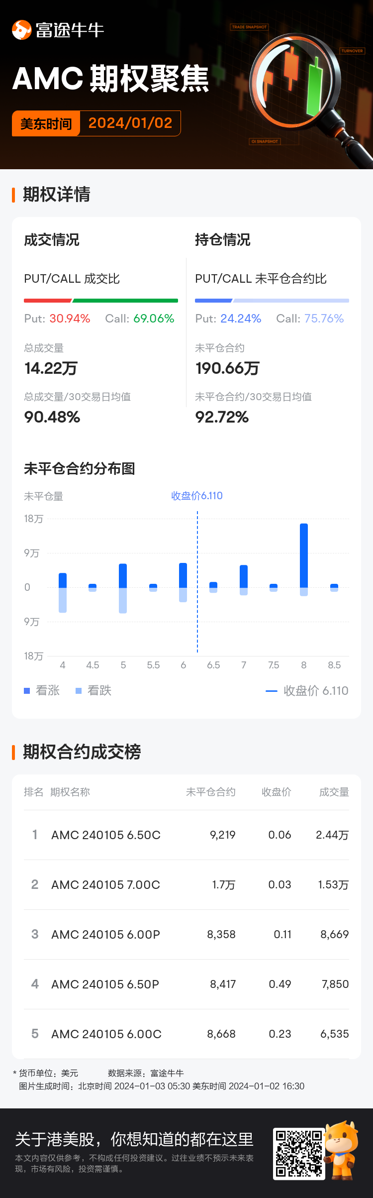 AMC院线期权聚焦：1月2日成交14.22万张，未平仓合约190.66万张