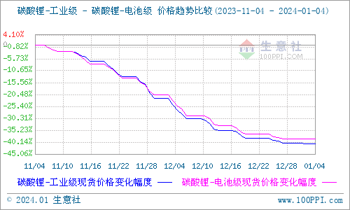 生意社：碳酸锂价格大稳小动 短期弱稳运行