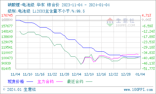 生意社：碳酸锂价格大稳小动 短期弱稳运行